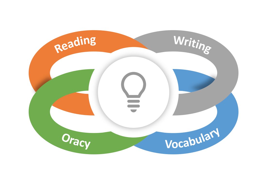 *** NEW POST ***

'Why Literacy Fails (Part 3) Manageable Solutions'

"Most schools and trusts sensibly identify one priority area per year. Not only that, but the sequencing of priorities is also cohered and well thought through."

theconfidentteacher.com/2023/10/why-li…