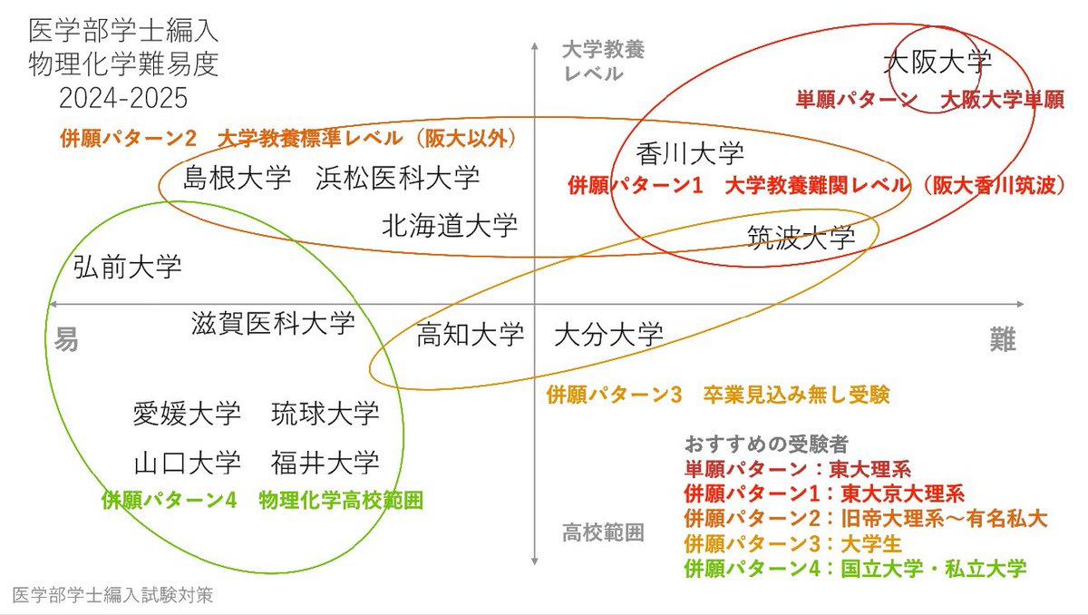 GHS会(医学部学士編入支援会) (@GHS_igaku) / X