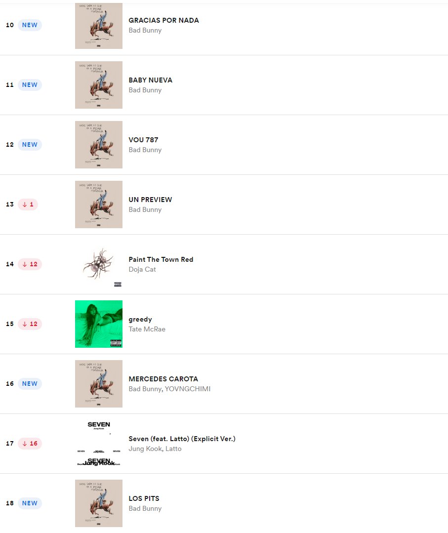 j4virw_'s tweet photo. 🚨BAD BUNNY LO HA VUELTO A HACER

COLOCA SU DISCO ENTERO EN EL TOP25 GLOBAL💿🌎 https://t.co/RV1YkOgv3k