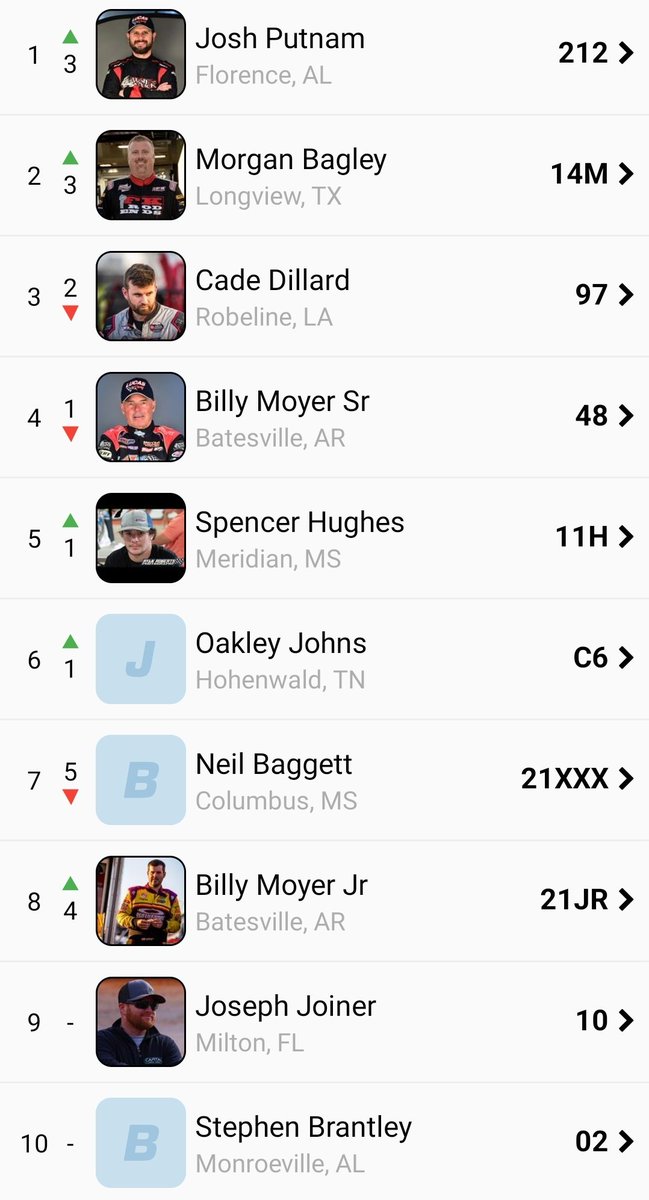 Started 5th. Fell to 6th. Fought back to finish 2nd in Friday's portion of the Fall Classic at Whynot Motorsports Park. #14M <a href="/BillyBobsTire/">BillyBobsTire</a>
#ClementsRacingEngines <a href="/DayMotorsports1/">Day Motorsports</a> <a href="/FKrodends/">Team FK</a> <a href="/Keyser_Integra/">Keyser Mfg./Integra</a> #PWSales #PowerHouseCoatings <a href="/Rocket_Chassis/">Rocket Chassis</a> #DaughertyMotorsports