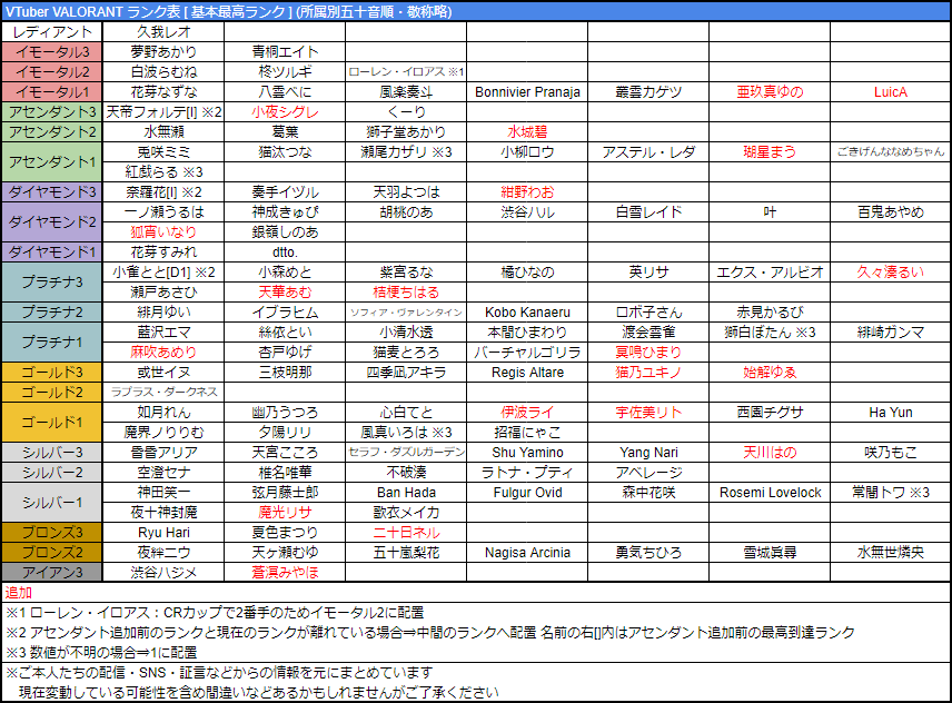 VTuber VALORANT ランク表(敬称略)】 ・ランク更新&追加16名 天鬼 ...
