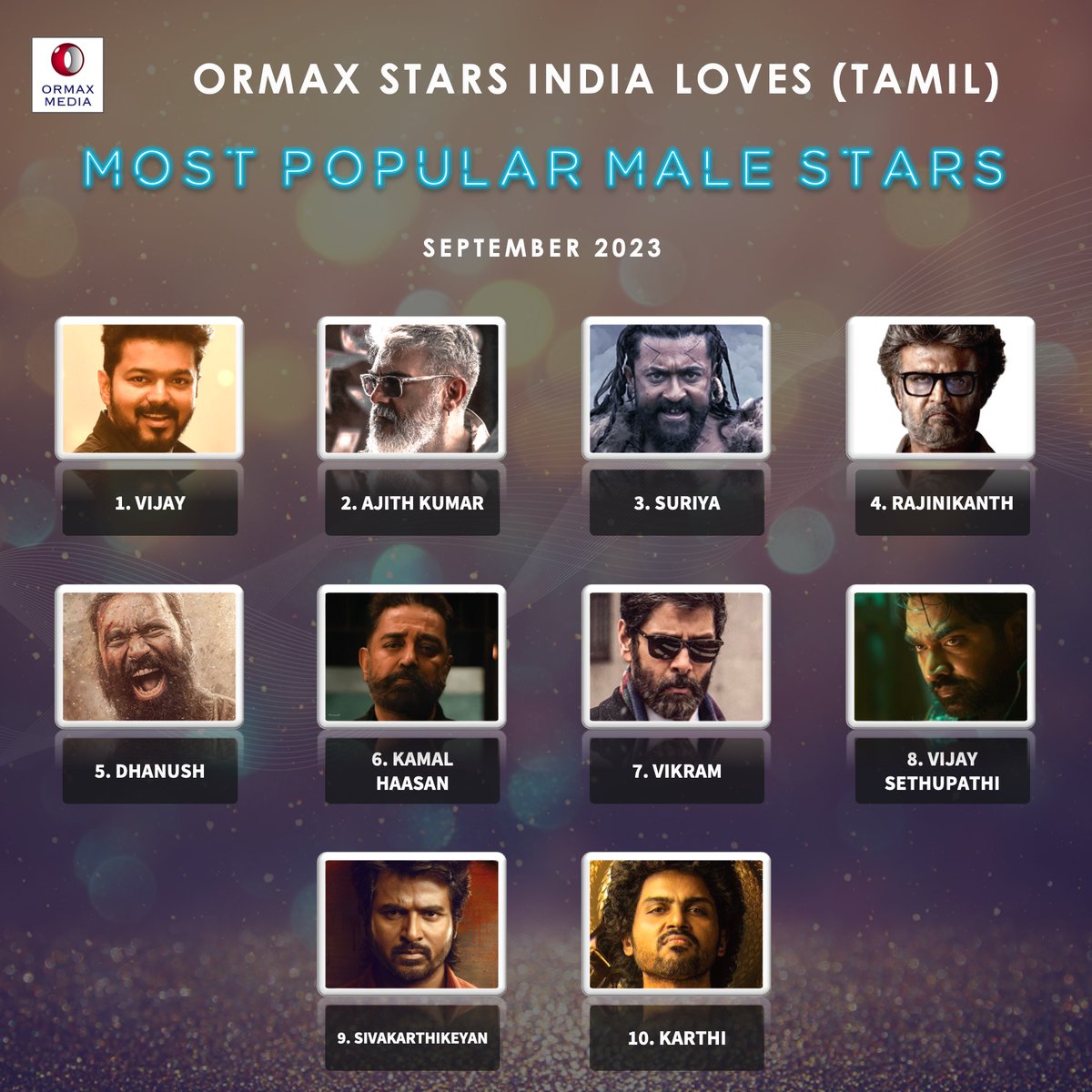 OrmaxMedia's tweet photo. Ormax Stars India Loves: Most popular male Tamil film stars (Sep 2023) #OrmaxSIL https://t.co/z0EbMGVLJA