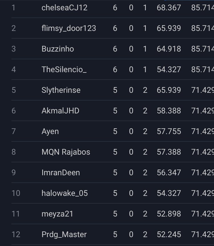 Yes, this game is terrible but we managed to pull through. KOs tomorrow 🙏