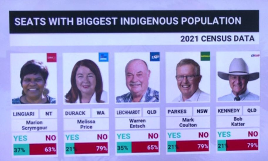 QBCCIntegrity's tweet photo. @MagdaSzubanski Oh quit the repulsive grovelling. It was never a case that 80% of indigenous people wanted the Voice to Parliament. 

Less than 30% of indigenous people wanted it with #VoteNo in the 70’s. 

It was fact from the start that rich inner city elites wanted this. Not Australians. https://t.co/a2Cumn1Yb3