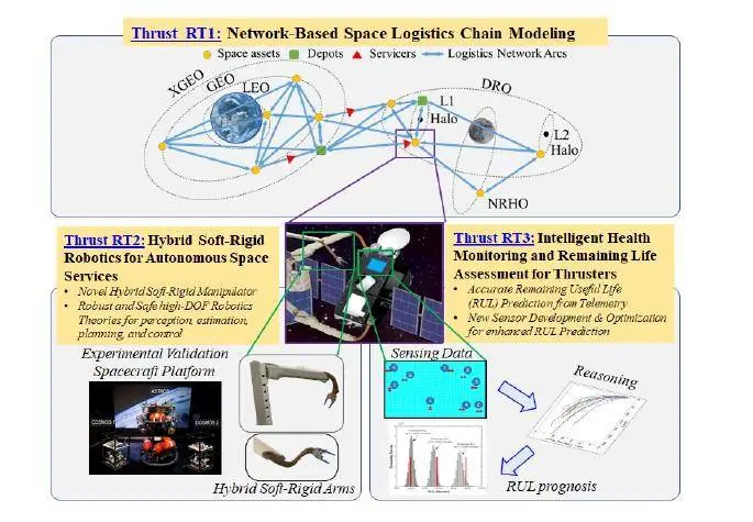 AFOSR's tweet photo. Researchers at @GeorgiaTech, with support from AFRL/#AFOSRSURI, aim to improve #space logistics and mobility, remove barriers in system-level designs, #robotics, & spacecraft health monitoring. Learn more: https://t.co/CoAhIi9bKE #BasicResearch #AFOSRSpaceResearch #SpaceSaturday https://t.co/3FO9HDfYvk