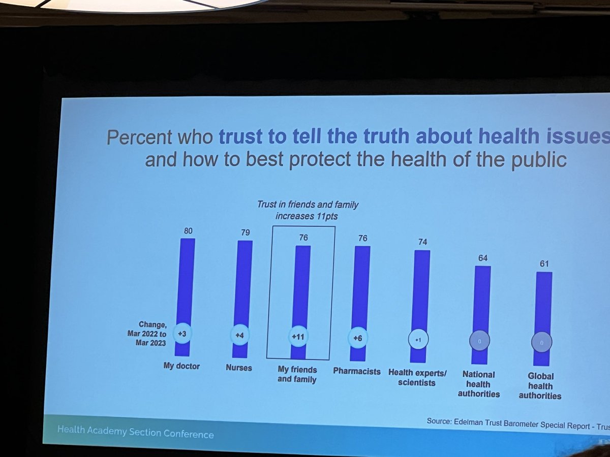 For #healthcare PR pros: people are trusting their friends and family more and more - and following their advice, even if it contradicts their doctor. #PRSAHealthConf23