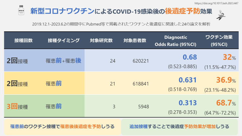 ワクチンによる新型コロナ罹患後症状の予防効果を検討したsystematic review
罹患前にワクチンを接種していると後遺症の予防効果は
2回接種：36.9%
3回接種：68.7%だったという報告
新型コロナはいつでも、どこでも感染しうる疾患となり後遺症予防も重要です
ワクチン追加接種の参考になれば幸いです
