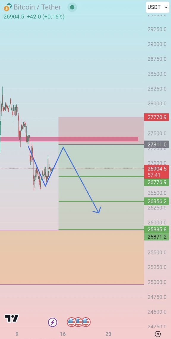 CryptoInjector's tweet image. #BTC 
#future short
Lv 5x
5% wallet 🟩

Entry : 27310

Target’s 🟢:
       26776 ➖ 26356 ➖ 25885

Stop 🔴: 27770

#Signal #Cryptocurency #trade