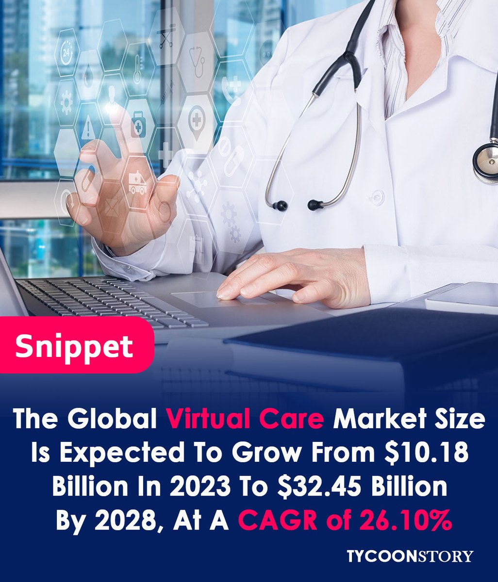 Are You Looking To Start Virtual Care Services, Let Review The Below Market Statistics

#telemedicine #telehealth #digitalhealth  #virtualhealth #Telecare #OnlineHealth #hospital #Virtual #HealthTech #technology #medicine #patientcare #mentalhealth @TeladocHealth @CVSHealth