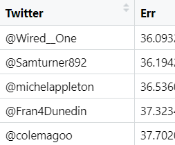 Current top 5 in the prediction competition
Congratulations (for now) to @Wired__One @samturner892 @michelappleton @Fran4Dunedin @Colemagoo