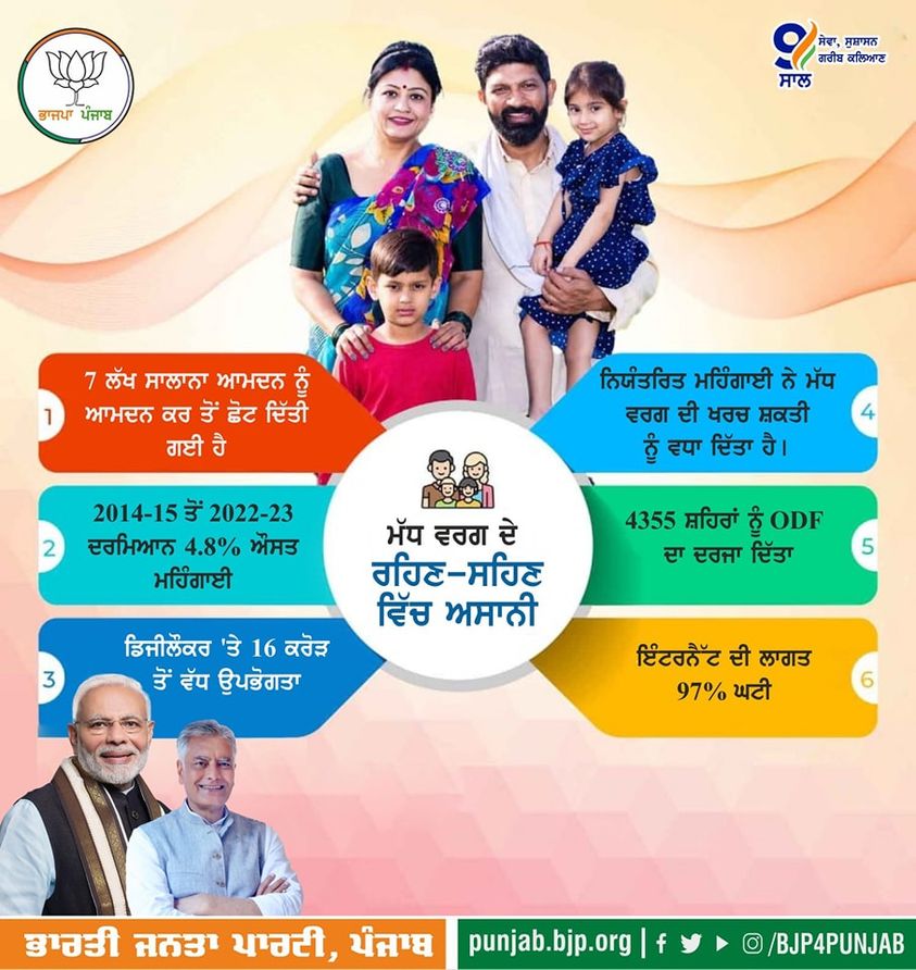 BJP4Punjab's tweet image. ਮੋਦੀ ਸਰਕਾਰ ਦੇ ਰਾਜ ਵਿੱਚ ਮੱਧ ਵਰਗ ਦੇ ਰਹਿਣ-ਸਹਿਣ ਵਿੱਚ ਅਸਾਨੀ।
#ModiIn2024
#ModiHaiToMumkinHai