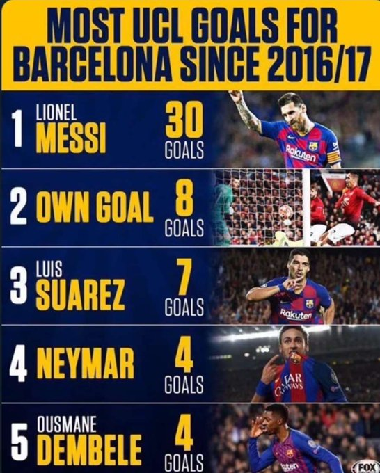 Pxxdressi's tweet image. Messi was expected to win UCL every year when his biggest help was own goals 😭😭😭😭