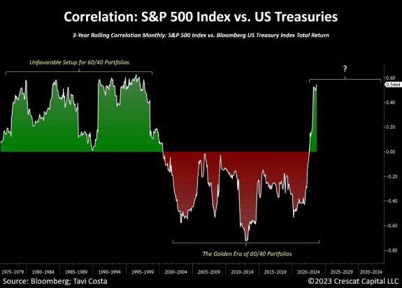 iceberg_fin's tweet image. 🔄 After a short pause, we&apos;re back to the usual: Stocks and bonds moving in sync, especially on down days. 📉🔗 #MarketTrends #PositiveCorrelation