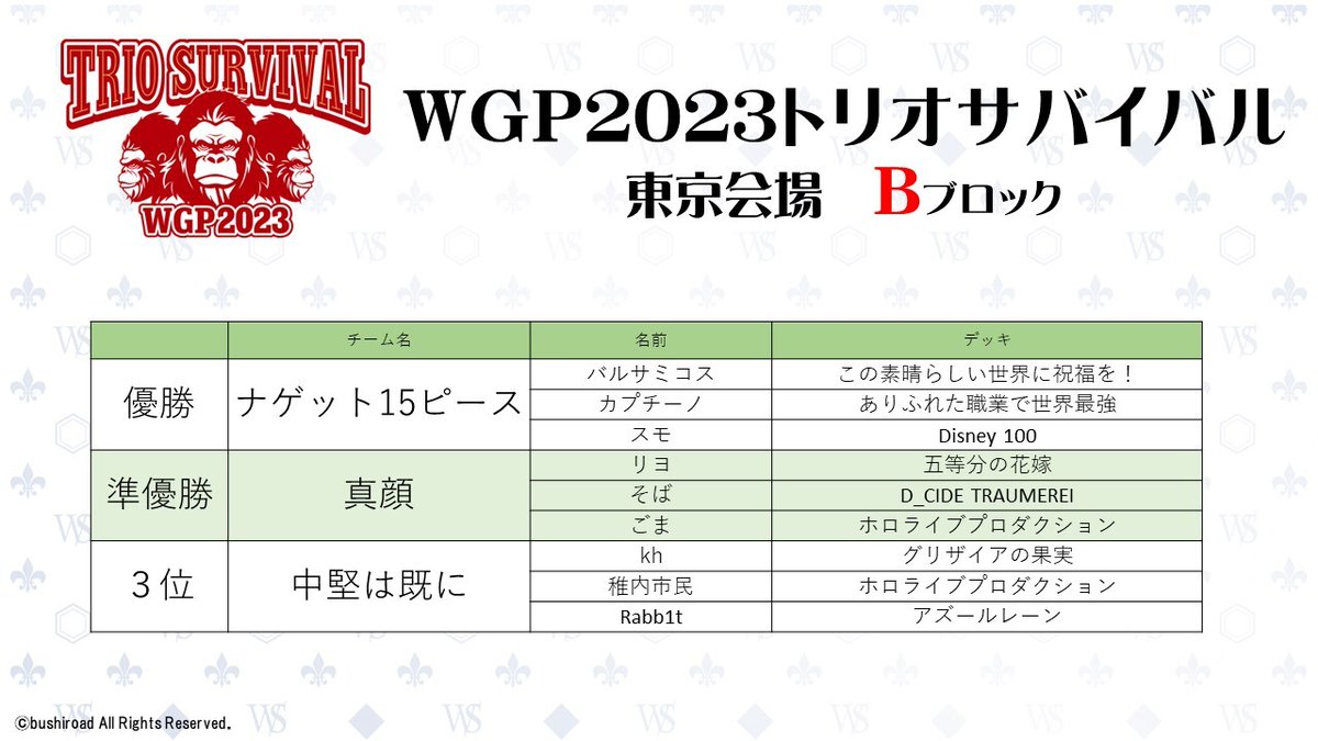 wstcg's tweet photo. WGP2023 東京会場トリオサバイバルの最終結果です!!
参加された皆様お疲れ様でした！
#WS https://t.co/yeeeCdJPgQ