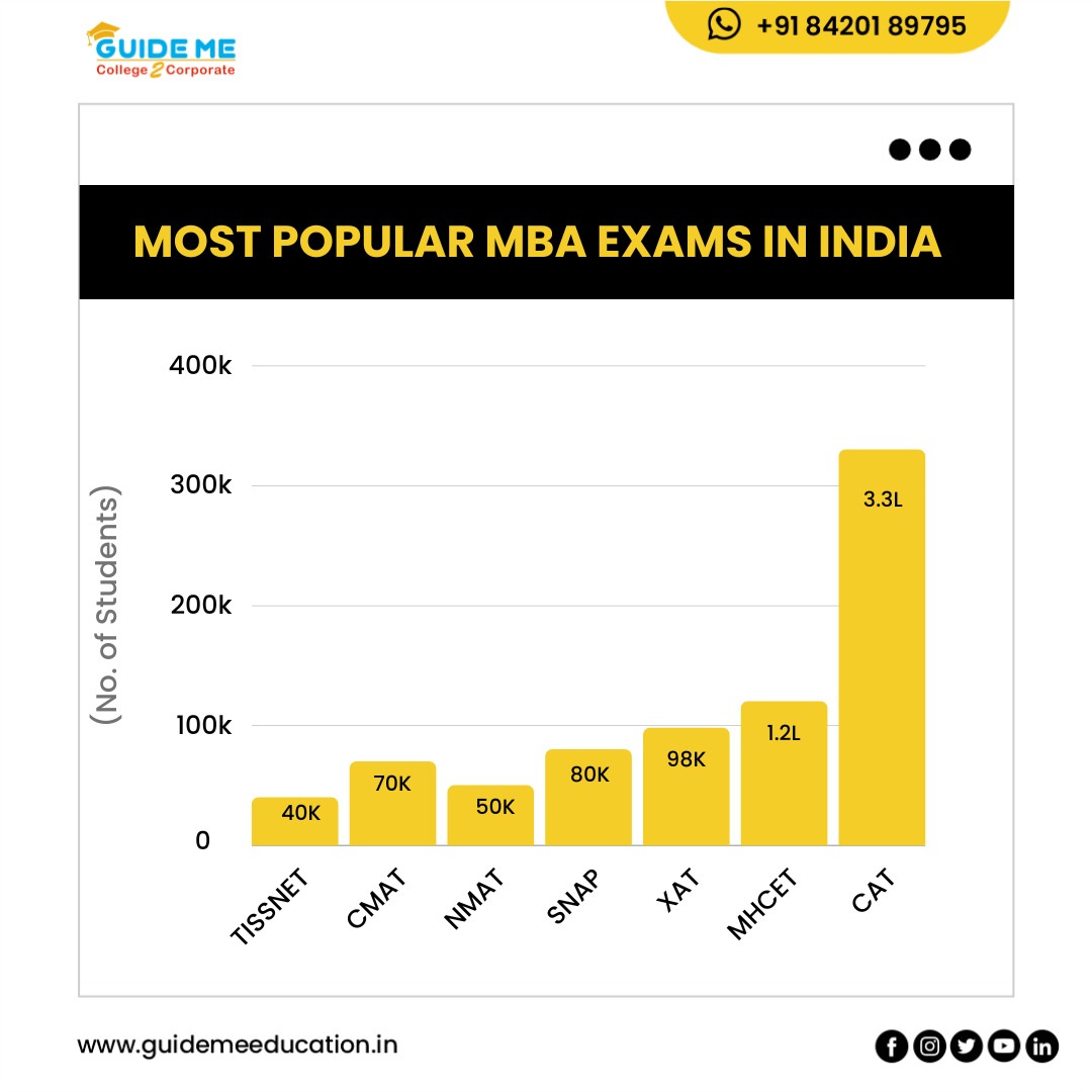 The Most Popular MBA Entrance Exams! 📚 Which exam is on your radar? Let's conquer this together! 🌟
#MBAJourney #ExamSeason #FutureLeaders #StudyGoals #MBA #PGDM #GuideMeEducation #Exams