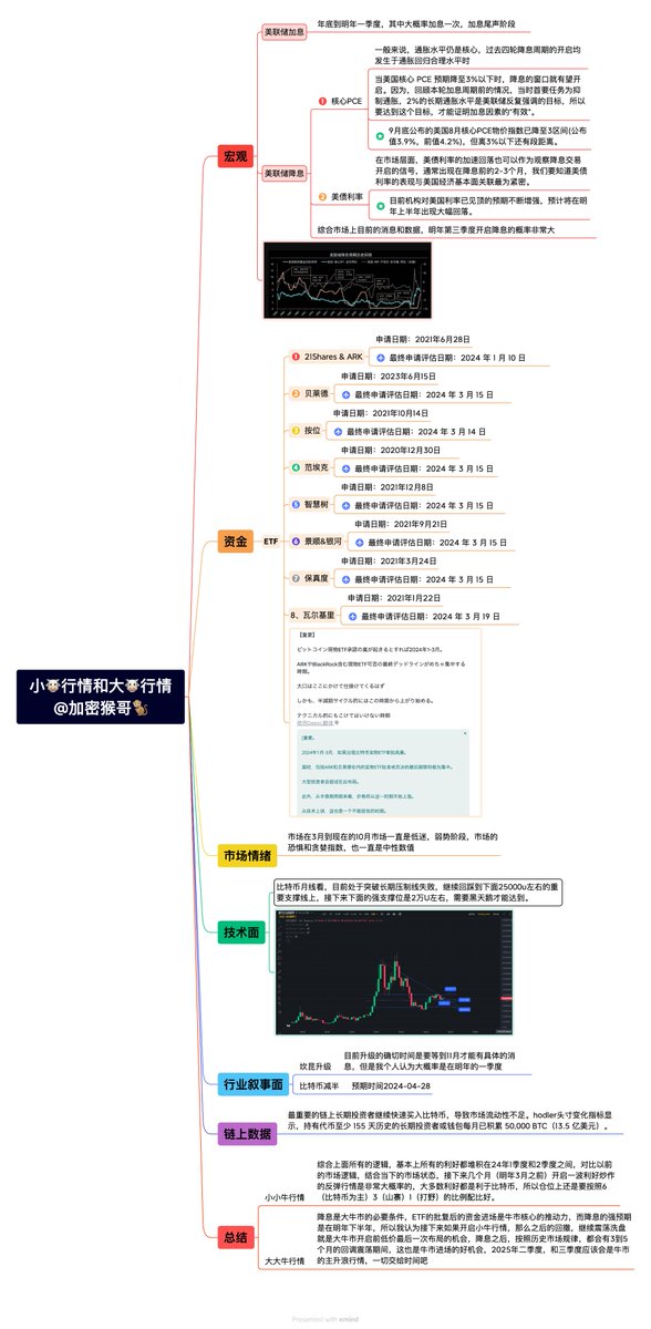 🐒哥出品，必出精品🔥
大家最关心的是接下来的有没有行情，
牛市到底要酝酿多久才能来，
本图通过宏观和行业市场、技术本面，
再结合长期的情绪、链上数据等作为参考逻辑，
通过现在市场状态及未来利好预期，
再进行推演，我觉得行情是非常值得期待的，
但留给底部布局牛市的机会不多了，