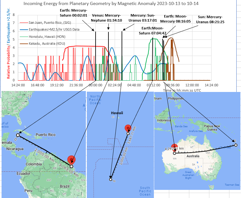 rrichcord's tweet photo. ⚠️SIX critical #PlanetaryGeometry #energy pulses worked their way from the Eastern Pacific to the Western Pacific this morning 2023-10-13 to 10-14 as forecast by @ssgeos. As their focus shifted #earthquakes were triggered on faults stressed near their rupture points. https://t.co/oONJTdzVGI