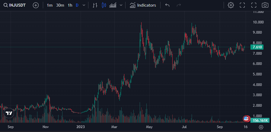 CaimanCrypto's tweet photo. Top 3 altcoins that will give you 10+ X in 2024
1) @Injective_ $INJ fast and scalable blockchain with low fees. Top tier backers include @BinanceLabs btw top tier VC in 2021 bought it with price >10$. Ecosystem is just starting to grow. 83+% tokens in circulation. Great potential https://t.co/KCRvzYsgXk