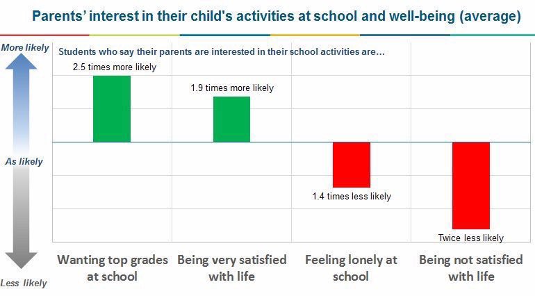 sanz_ismael's tweet image. Los alumnos que señalan que sus padres se interesan por sus actividades en el colegio tienen 2,5 veces más de probabilidad de querer llegar a estudios superiores. Gráfico de asociación entre ambas variables