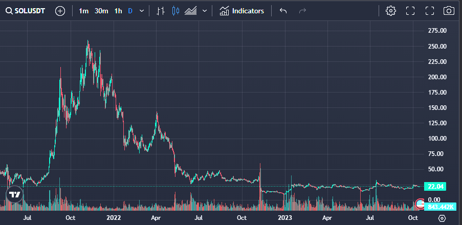 CaimanCrypto's tweet photo. 2) @solana $SOL Giant! only L1 who can really beat Ethereum. Ofc top tier backers, lot's of money and partnerships. I think Solana can recover after FTX crash and reach new ATH in the next cycle. Chart looks like $ETH until mid 2020 https://t.co/R6sQB6WYKi