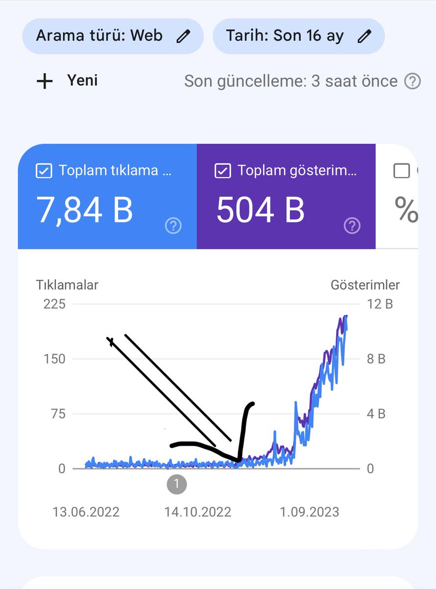 Thanks @KorayGubur 
I reached this table in 3 months with #SemanticSEO, which I did by following the advice you gave in your videos.

I have not been affected by any #Google updates in the last 2 months.