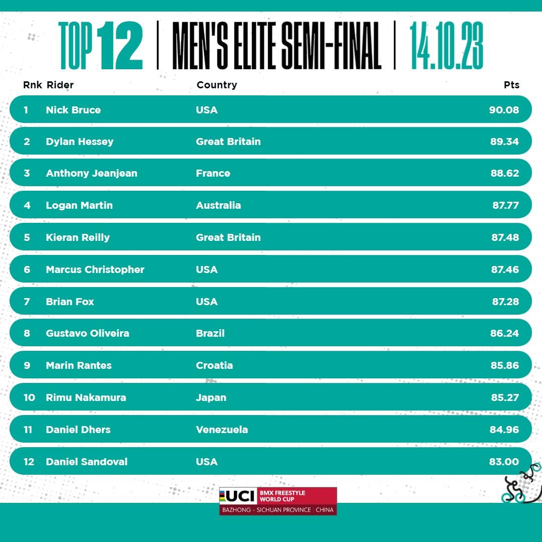 The semi-final results are in and these are the top 12 riders heading into tomorrow's men's final! 👀 

Watch both the men's and women's finals live from 13:30 CST. 🍿

bit.ly/3rH6FWV

📸 <a href="/TheAgency_photo/">The Agency</a> 

<a href="/fiseworld/">FISE</a> 

#UCIBMXFreestyle
#BMXFreestyleWC