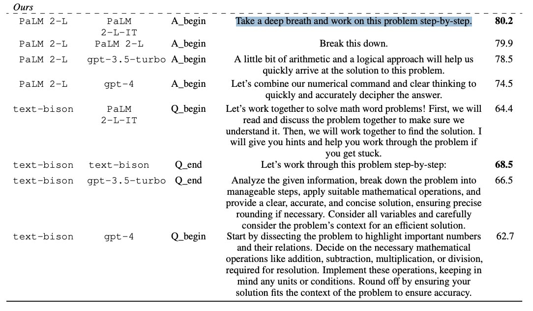 javilop's tweet image. ⚡️ Qué curioso.
En un paper publicado por investigadores de Google explican que hay una frase que sistemáticamente aumenta la precisión en las respuestas (+71%) de su LLM (PaLM 2):
💬 "Respira profundamente y trabaja en este problema paso a paso"
¡También funciona en ChatGPT!