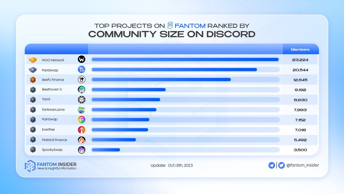 Sonic Insider (@insider_sonic) on Twitter photo 🔥 Good projects need effective marketing campaigns & community is one of the crucial elements of any crypto project
👉 According to this, we aggregated the top projects on <a href="/FantomFDN/">Fantom Opera</a> by the #Discord community size 📊
Top 3 include:
🥇 <a href="/WOOnetwork/">WOO</a>
🥈 <a href="/paraswap/">Velora (Moved to @VeloraDEX)</a>
🥉 <a href="/beefyfinance/">Beefy</a> 🔥 Good projects need effective marketing campaigns & community is one of the crucial elements of any crypto project
👉 According to this, we aggregated the top projects on <a href="/FantomFDN/">Fantom Opera</a> by the #Discord community size 📊
Top 3 include:
🥇 <a href="/WOOnetwork/">WOO</a>
🥈 <a href="/paraswap/">Velora (Moved to @VeloraDEX)</a>
🥉 <a href="/beefyfinance/">Beefy</a>