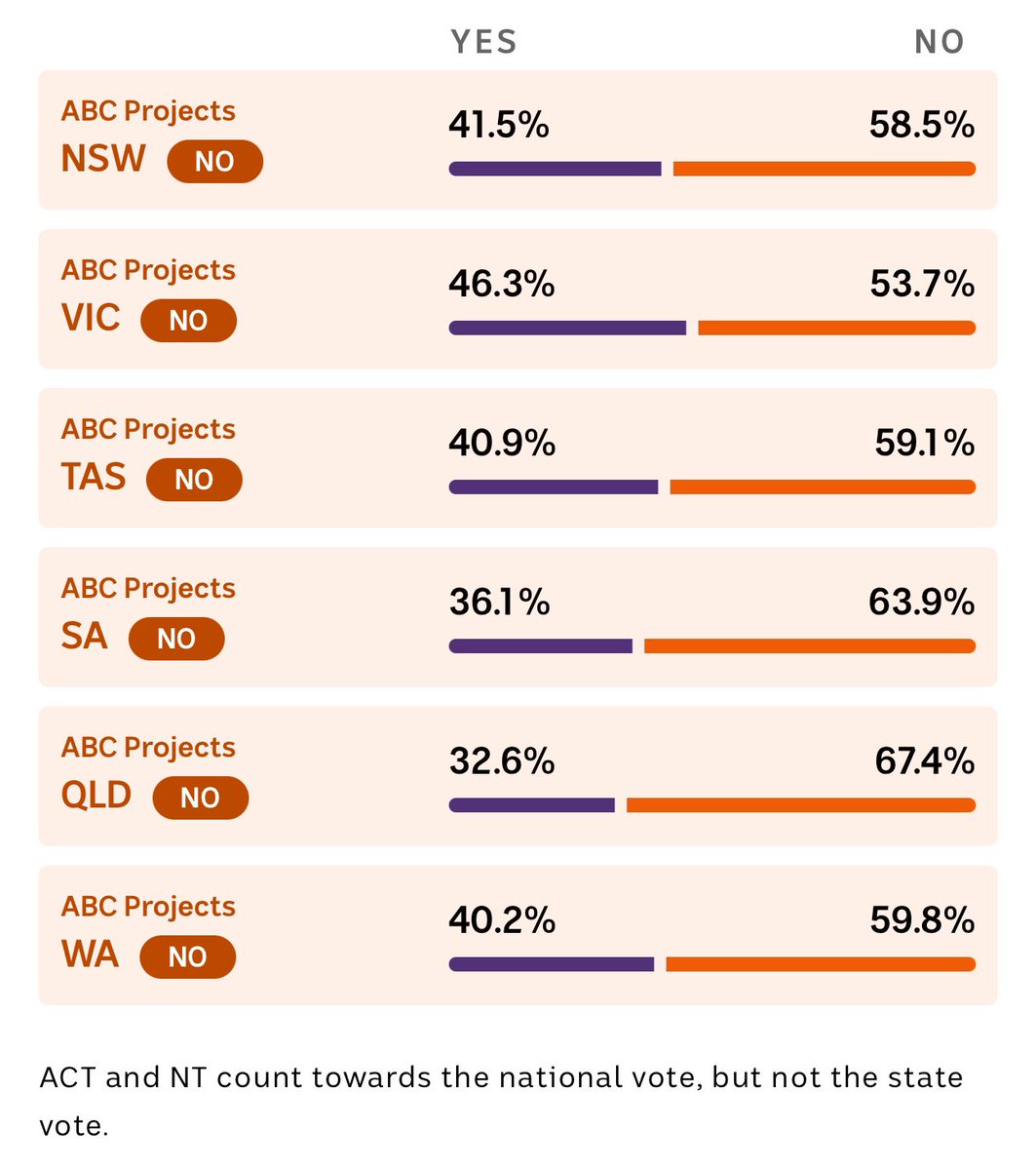 Australia has pleasantly surprised me tonight 🇦🇺💙