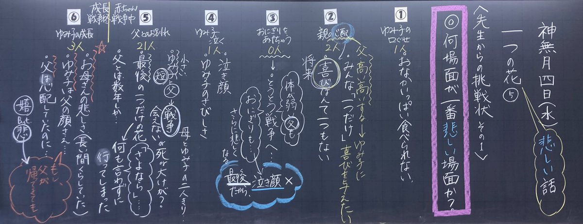 numataku2525's tweet photo. 一つの花⑤⑦（第2次まとめ）
子どもたちの学びの軌跡（ノート）を見ながら、設定した2時間。どちらも解釈を交流する中で「悲しさ」「ゆみ子への想い」を深めることができた。友達の言葉を聞くことで自分の思考が変化する。
前後に行った個人探究の時間のノートにも一人ひとりの読みが描かれていた。 https://t.co/11EPPTs9Ud