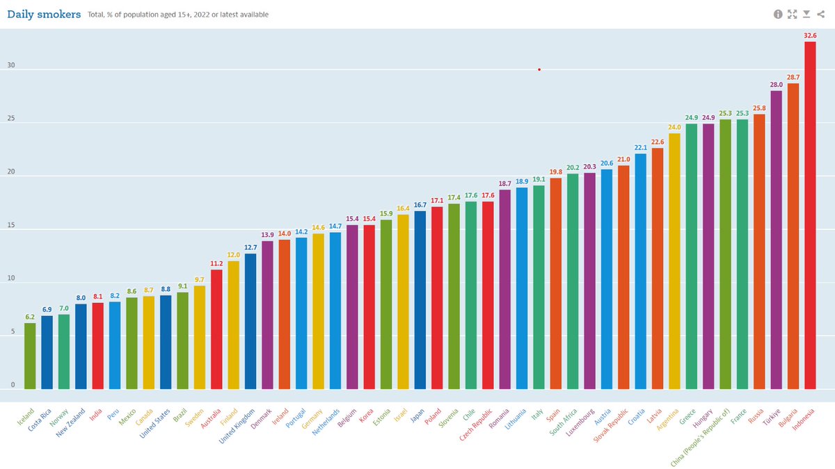 EconomyInformal's tweet photo. Daily Smokers (%)

Türkiye🇹🇷: 28.0
France🇫🇷: 25.3
Greece🇬🇷: 24.9
Latvia🇱🇻: 22.6
Austria🇦🇹: 20.6
Spain🇪🇸: 19.8
Italy🇮🇹: 19.1
Chile🇨🇱: 17.6
Korea🇰🇷: 15.4
Germany🇩🇪: 14.6
UK🇬🇧: 12.7
Australia🇦🇺: 11.2
US🇺🇸: 8.8
Canada🇨🇦: 8.7
Mexico🇲🇽: 8.6
Norway🇳🇴: 7.0
CR🇨🇷: 6.9
Iceland🇮🇸: 6.2

@OECD https://t.co/EOr2OlomSa
