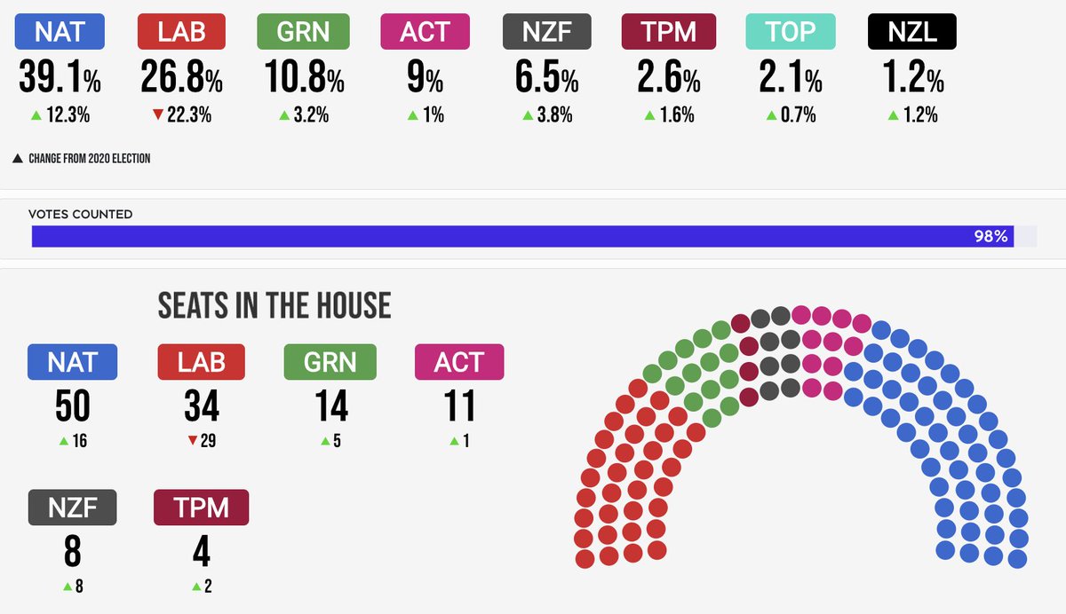 electo_mania's tweet image. ‼️ #NuevaZelanda 🇳🇿 #NewZealand: 

Escrutado: 98%
Counted: 98%

🔵Cons-Nat: 39,1% (50)
🔴Lab: 26,8% (34)
🌻Grens: 10,8% (14)
🟡Act: 9% (11)
⚫NZF 6,5% (8)
🟤TPM: 2,6% (4)
🔹TOP: 2,1%
◾️NZL : 1,2%

↘️ #nzelection #Elections2023 
electomania.es/nueva-zelanda-…