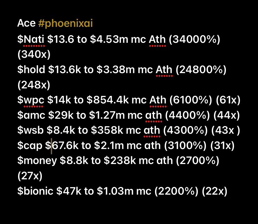 Appsncoders's tweet photo. Ace Calls #phoenixai
2200% to 34000%
Dyor Nfa 💎
@PhoenixAI_Bot 
#ai #x #tg #bot 
$nati  $hay $ilum $cal $spx $pepe $lisa https://t.co/L3QCKoQh0C