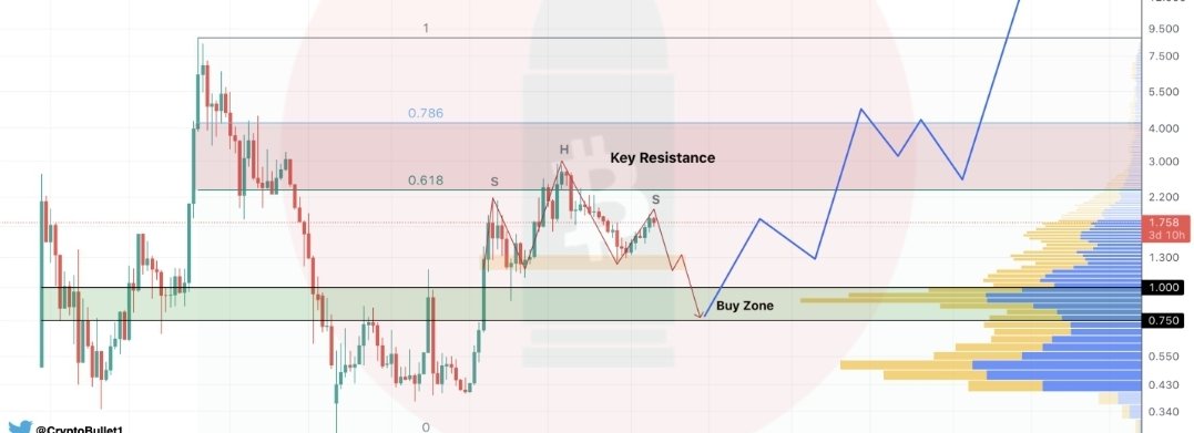 puchhu337's tweet photo. $RNDR CHART 

#RNDR looks better than any other #Altcoin 

📍 Buy Zone: $1.35-$0.75

🔨 Key Resistance: $3-$3.5

🎯 Target Zone: $25-$40 

DYOR https://t.co/RHanl1BejG