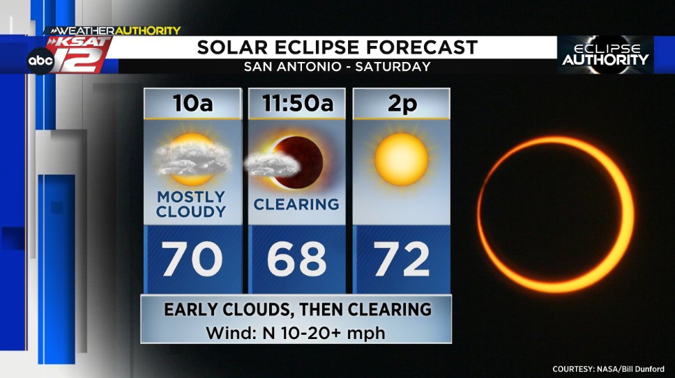 Today, an annular, 'ring of fire' solar eclipse will occur from about 10:30 am to 1:30 pm, peaking at 11:52 am

San Antonio - Mostly cloudy at the start of the partial eclipse around 10:30 am, but skies will clear throughout. A few passing clouds during eclipse but good viewing.