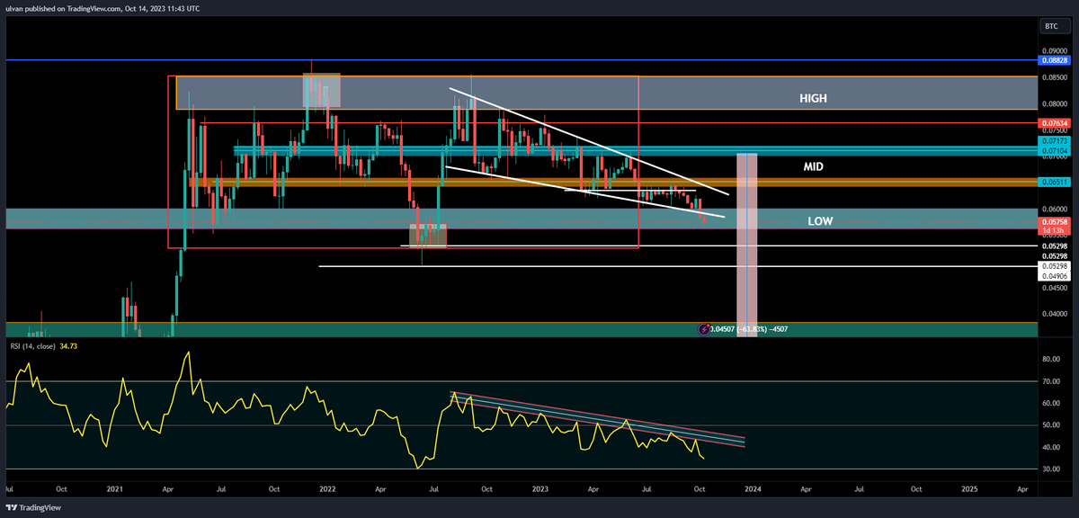 LifeNCrypto1's tweet photo. #EthBtc #alts 
🦅We had a breakdown, so falling wedge setup is invalidated, but a dead cat bounce is still in play until we hold our last line of defense 0.056-0.053 check 2017/18 aswell, the moment that level fails welcome to la-la land.🦅 https://t.co/k9PIs0juU2