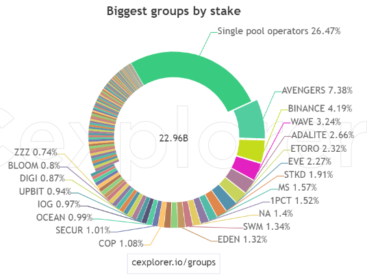 JaromirTesar's tweet image. Current #Cardano decentralization in one image. $ADA