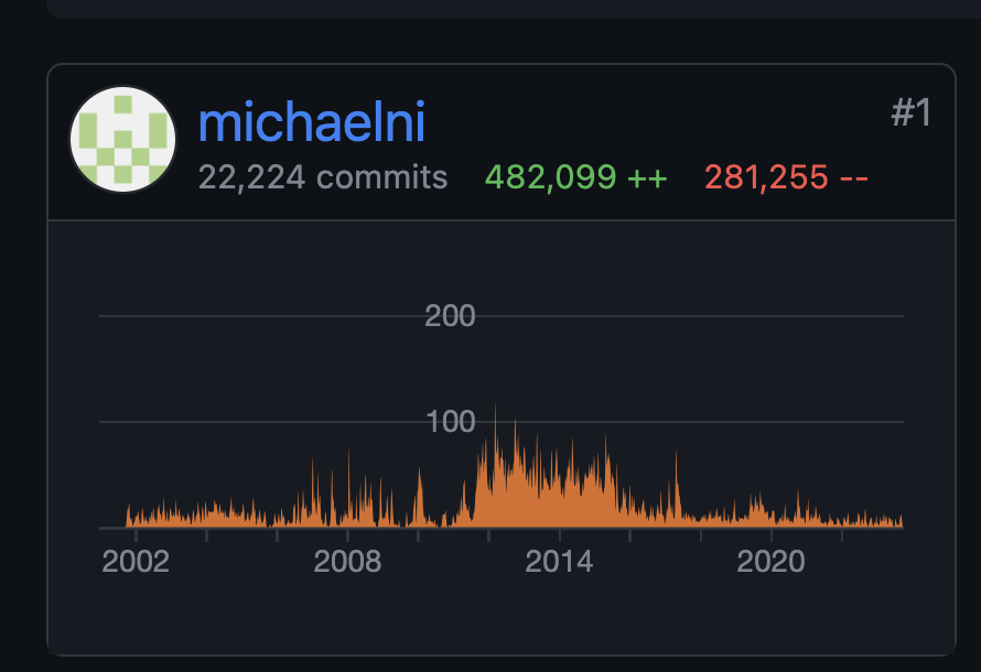 21 years of contributing to ffmpeg. He changed the whole video content creation at least several times!

F*cking legend.