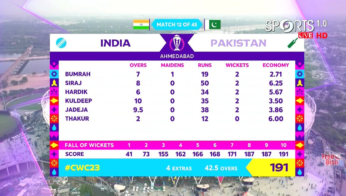 TrackDishs's tweet photo. All out
भारत और पाकिस्तान का मैच - India vs Pakistan - भारत बनाम पाकिस्तान #INDvsPAK   #IndiaVsPakistan #DDSportsHD #DDSports #Freedish

@freedish_in https://t.co/Tch54tWVDj