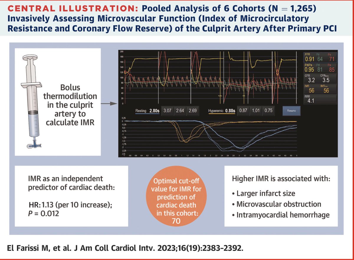 #CoronaryPhysiology #Microcirculation 🪦 I M R : predictor of cardiac D E A T H ❗️Risk at 5y: 3❌⬆️ when I M R >40 🚫 C F R : NOT an independent predictor 👇 jacc.org/doi/10.1016/j.… 👋 M El Farissi, @nielsroyen @DavidCarrick14 @ColinBerryMD @wfearonmd