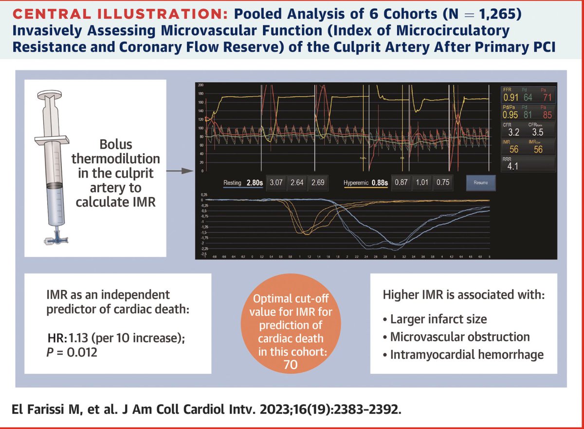Mona Tirén (@monaltiren) on Twitter photo #CoronaryPhysiology
#Microcirculation
🪦 I M R : predictor of cardiac D E A T H
❗️Risk at 5y: 3❌⬆️ when I M R >40
đźš« C F R : NOT an independent predictor
👇
jacc.org/doi/10.1016/j.…
đź‘‹ M El Farissi, @nielsroyen <a href="/DavidCarrick14/">David Carrick</a> <a href="/ColinBerryMD/">Colin Berry</a> <a href="/wfearonmd/">William Fearon</a> #CoronaryPhysiology
#Microcirculation
🪦 I M R : predictor of cardiac D E A T H
❗️Risk at 5y: 3❌⬆️ when I M R >40
đźš« C F R : NOT an independent predictor
👇
jacc.org/doi/10.1016/j.…
đź‘‹ M El Farissi, @nielsroyen <a href="/DavidCarrick14/">David Carrick</a> <a href="/ColinBerryMD/">Colin Berry</a> <a href="/wfearonmd/">William Fearon</a>