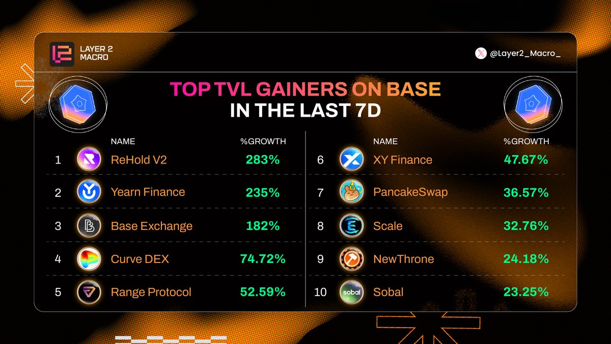 🏆 TOP TVL GAINERS ON BASE IN THE LAST 7D

🥇<a href="/rehold_io/">ReHold | Multichain Trading</a>
🥈<a href="/yearnfi/">yearn</a>
🥉@Bass_Exchange

<a href="/CurveFinance/">Curve Finance</a>
<a href="/Range_Protocol/">Range Protocol (now SkateFi)</a>
<a href="/xyfinance/">XY Finance | DEX & Bridge Aggregator</a>
<a href="/PancakeSwap/">PancakeSwap</a>
<a href="/Equalizer0x/">Equalizer 🌊</a>
<a href="/newthronegg/">NewThrone on Base</a>
@sobalfi

Which of these projects is your favorite? Comment below 👇

#Layer2_Macro_ #Base