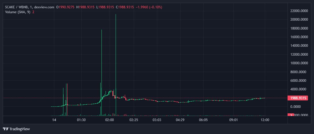 Xfianzy's tweet photo. Gambled in here might send cuz it's one of those old deployed tokens and it's from pancake dev so let's see

0xbbB2aaEB8c9dA72bb7faDB42A9c84AACF26974Fd

0% 🔴 https://t.co/3zq56Q3YCL