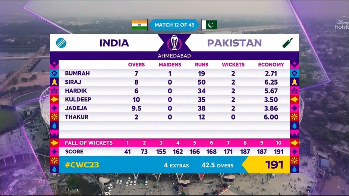 Kamaal ki bowling by the Indian bowlers! Pakistan batting crumble ho gayi, 154/2 se 191 all out. Sabhi bowlers ne shaandar performance di. Looks like an easy chase for India. Chak de! #TeamIndia #INDvPAK