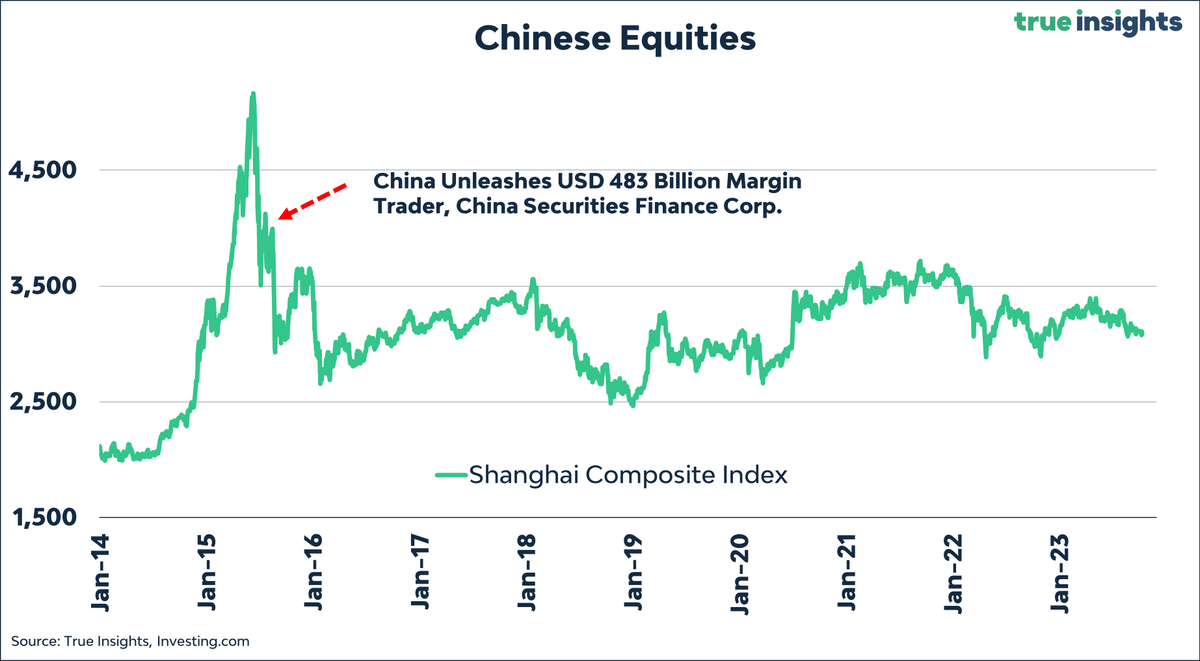 jsblokland's tweet photo. This is a key chart from the Weekly Market Monitor.
#China is considering launching a state-backed stabilization fund to boost the Chinese stock market.
In 2015, China did something similar, giving China Securities Finance Corp. nearly USD 500 billion in firepower to stop the crash in Chinese stocks. It did NOT help! Chinese stocks dropped by another 20% after the announcement of the intervention.
(@true_insights_ )
https://t.co/CSWghJuMo4