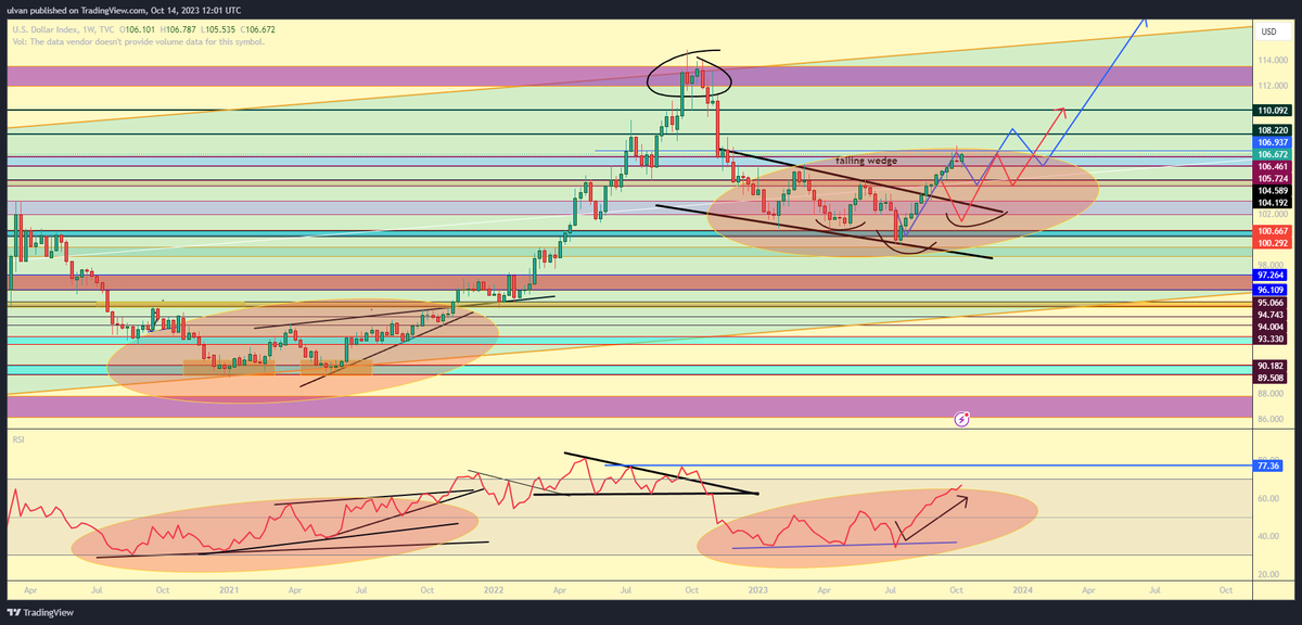 LifeNCrypto1's tweet photo. #dxy #usd 
🦅Still expecting the drop, we started good falling into 105.5 but the CPI report gave us the push up, overall we expect higher DXY, but we want to play the pullbacks aswell so we monitor them. 🦅 https://t.co/eHWAqzmFP6