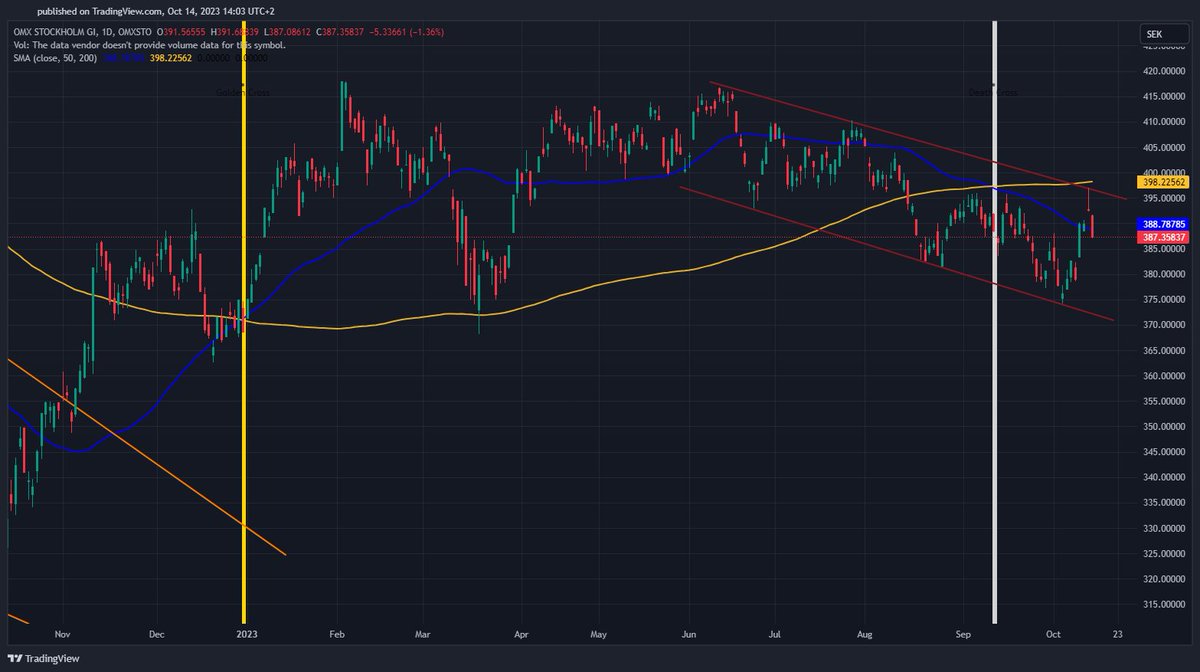 Pungapengen's tweet photo. I veckan var OMXSGI uppe och nosade på SMA200, hoppas vi bryter i veckan. Veckan som var⬇️
💰Utd
🇸🇪Tele2 #TEL2
✅Köp
🇸🇪 Camurus $CAMX (std)
🇳🇴 Equinor $EQNR (std)
🇸🇪 TRATON $8TRA (utd)
🇸🇪 Evolution $EVO (utd)
🇸🇪 $HM (std)
❌Sålt
🇸🇪🇮🇸 Arion Banki (std)
#fintwit #finanstwitter https://t.co/bLPUZ087d9