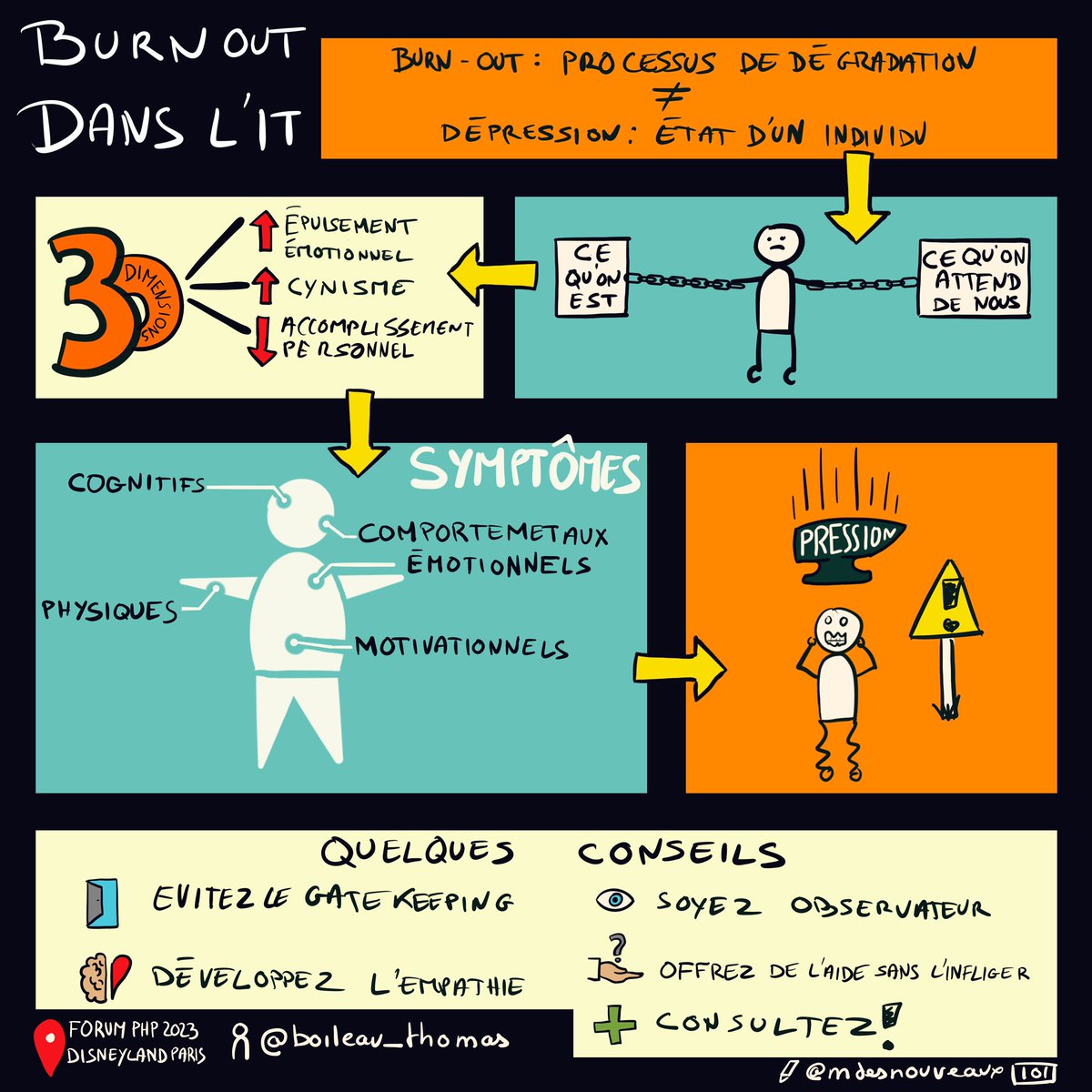 mdesnouveaux's tweet image. Je continue de partager mes #sketchnotes du #ForumPHP de l’ @afup. Cette fois, un retour sur les mécanisme du burn-out présenté par @toham_tech