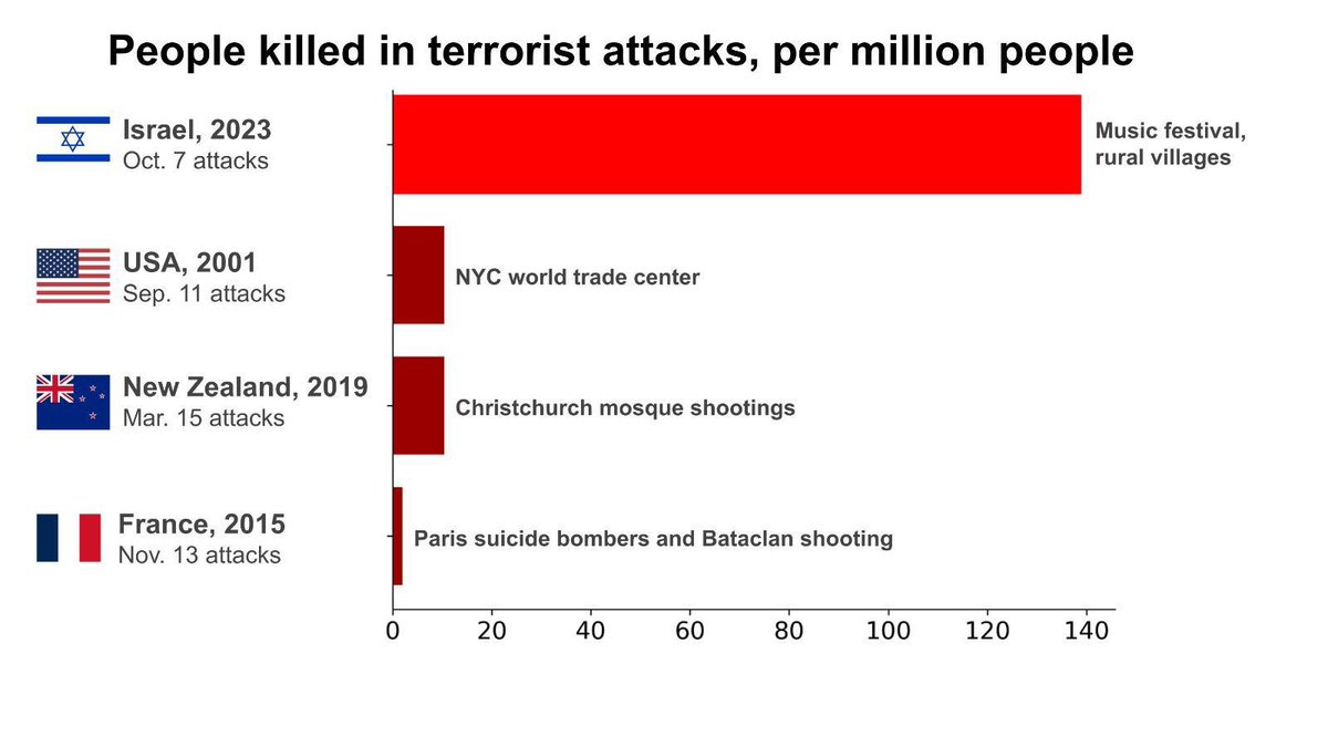 Radical Islamic Jihad terror organizations are a threat to us all. 

If they are not stopped in Israel, they will pose a threat to your home later. 

It's either your against terror, or you support ISIS.

#HamasISIS