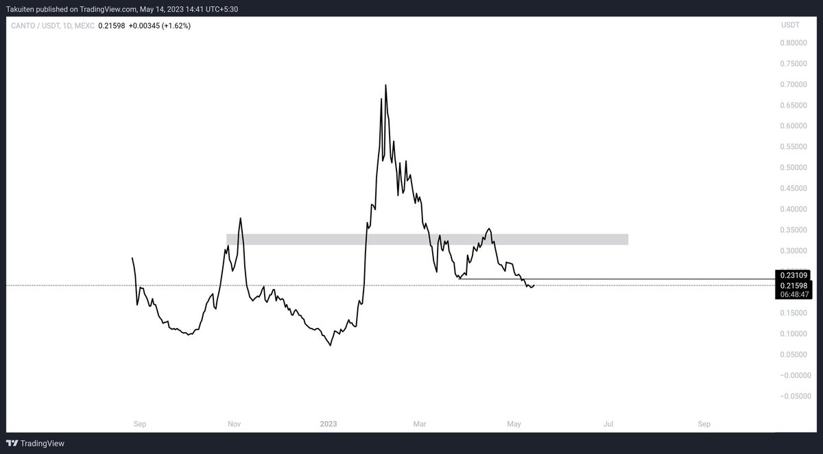 puchhu337's tweet photo. #whales! 🐳

After whales sold $Canto in February, now started to $buy back.

One of them currently #holds $2.2M worth of $Canto.

$Canto recently announced a partnership with @0xPolygonLabs. @CantoPublic will focus on the integration of $RWA's.
#buy #HOLD #Canto #RNDR #Cryptos https://t.co/ExBj1FHErw